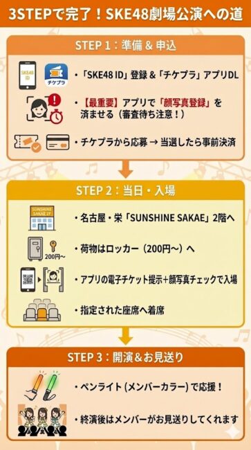 SKE48劇場公演の入場までの流れ。STEP1準備・申込、STEP2当日・入場、STEP3開演・お見送りの3ステップを図解